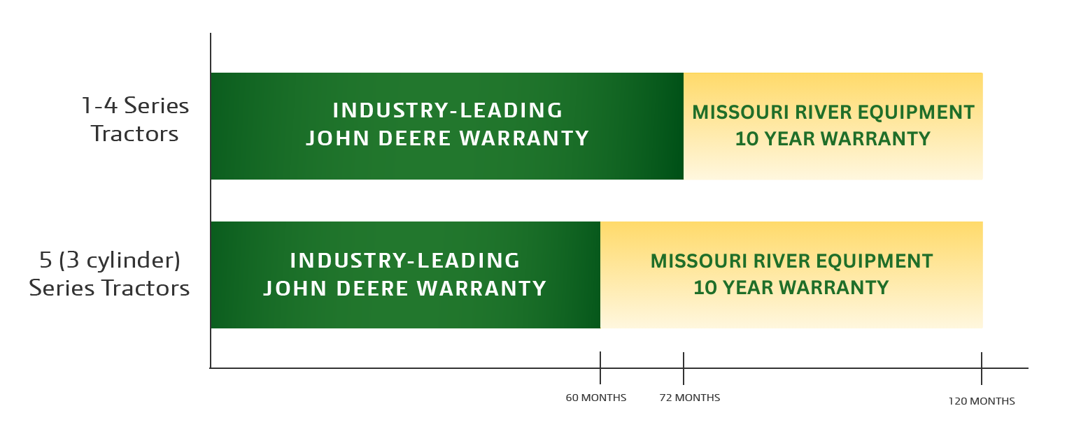 warranty chart